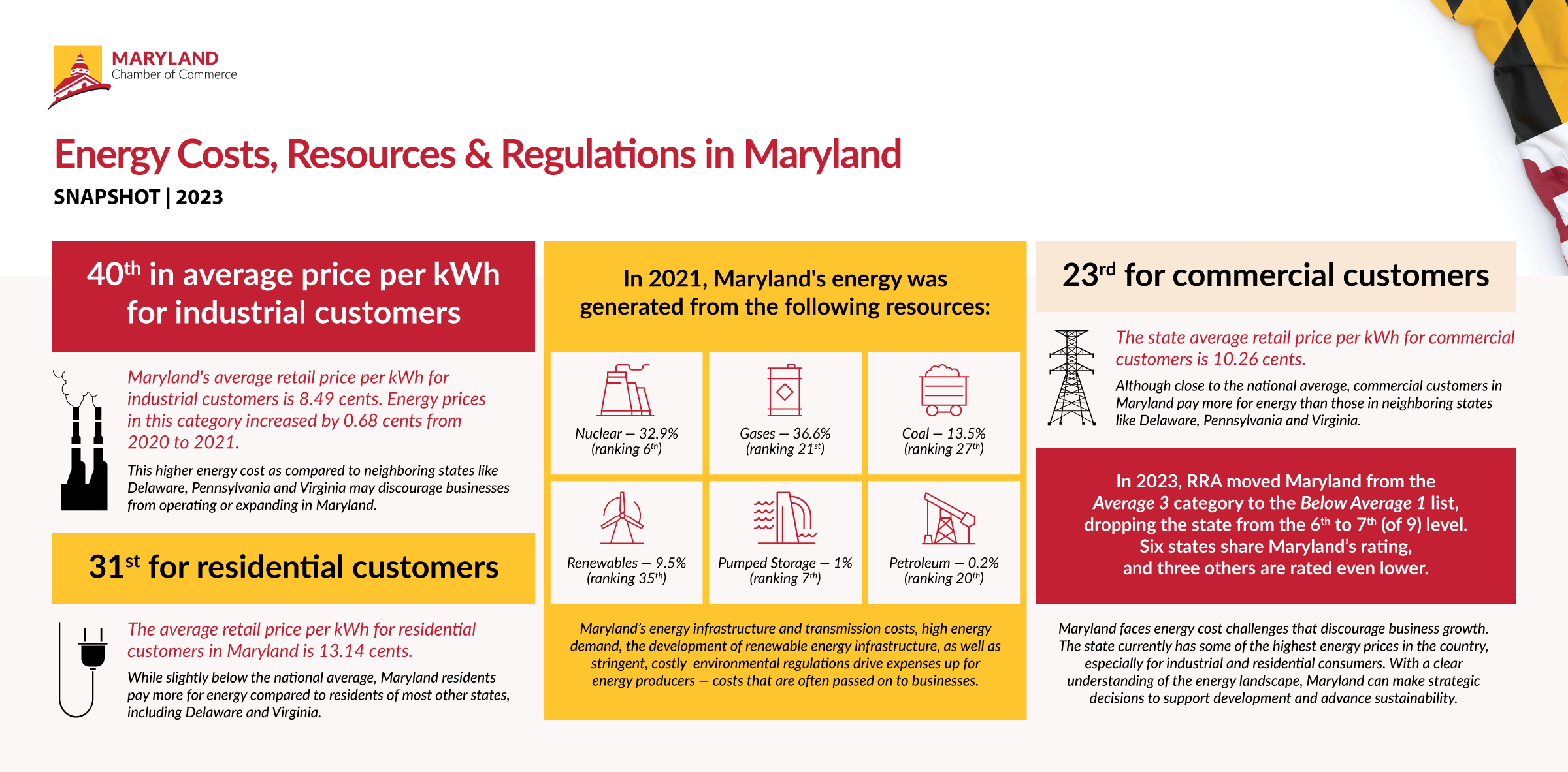 Commerce Energy Ranges Understanding Maryland's Economic Competitiveness: Spotlight on Energy ...